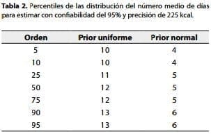 Ingestión Calórica Total, percentiles de la distribución