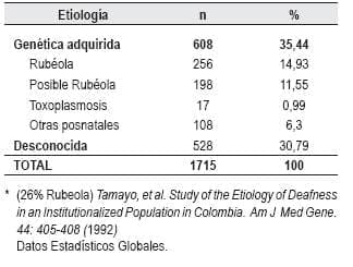 Etiología de Sordera en Colombia