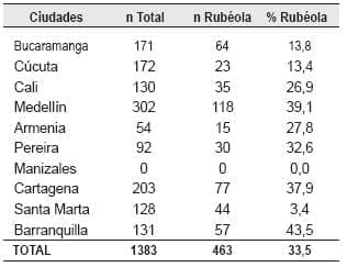 Frecuencia de Rubéola por Ciudad 2005- 2006