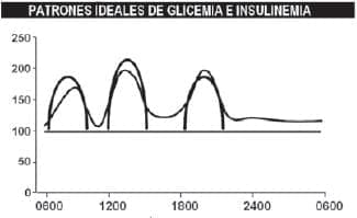 Patrones de glicemia e insulina