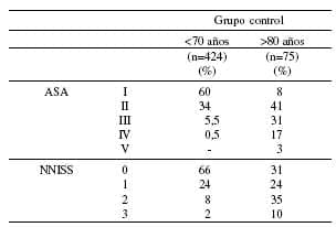 Distribución de los pacientes según el riesgo anestésico (ASA I-V) e infeccioso (NNISS 0-3)