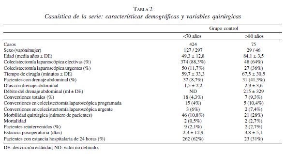 Casuística de la Serie: Características Demográficas y Variables Quirúrgicas