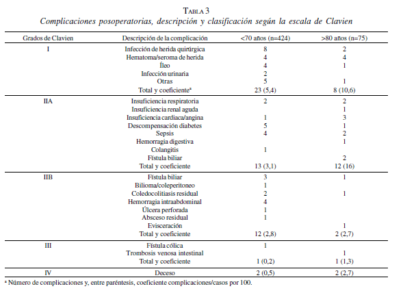 Complicaciones Posoperatorias, Descripción y Clasificación según la Escala de Clavien