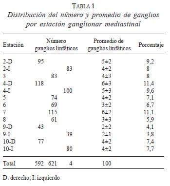 Distribución del Número y Promedio de Ganglios
