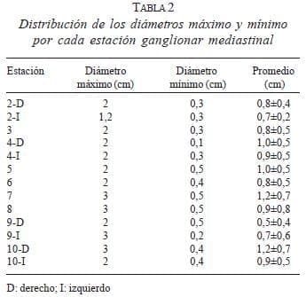 Distribución de los Diámetros máximo y Mínimo por cada estación Ganglionar Mediastinal