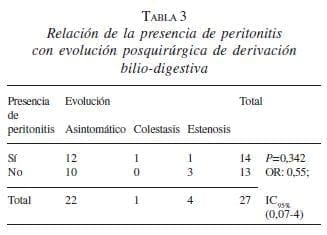 Relación de la Presencia de Peritonitis con Evolución Posquirúrgica