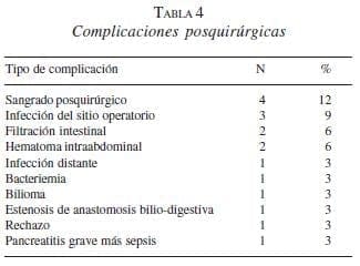 Complicaciones posquirúrgicas