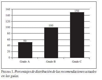 Porcentajes de Distribución de las guías en Pancreatitis Aguda