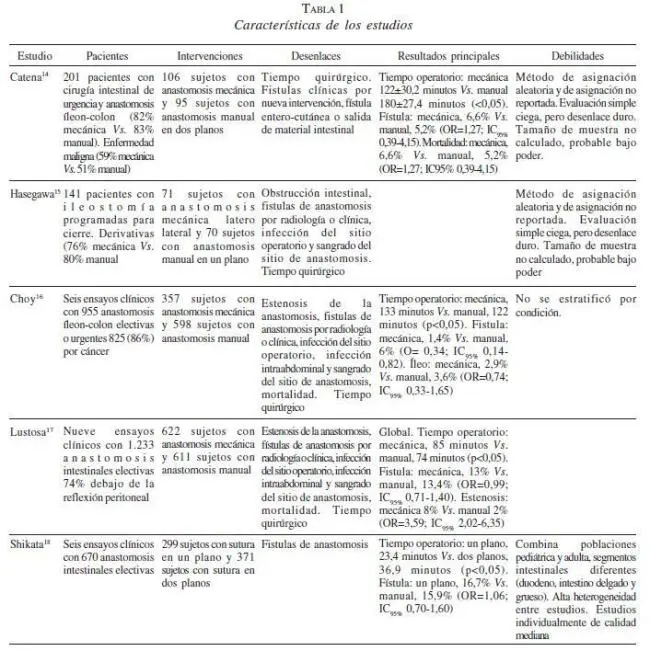 Características d los Estudios Anastomosis Intestinal