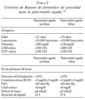 Criterios de Ranson de Pronóstico de Gravedad para la Pancreatitis Aguda