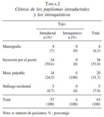 Clínicas de los Papilomas Intraductales