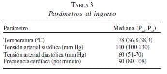 Parámetros al Ingreso por Gangrena