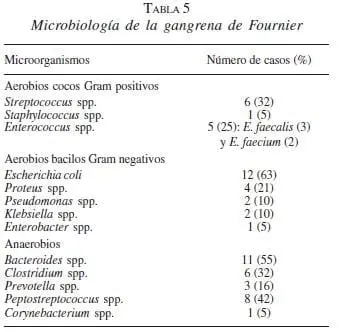 Microbiología de la Gangrena de Fournier
