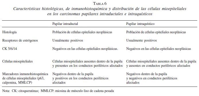 Características Histológicas de Inmunohistoquímica