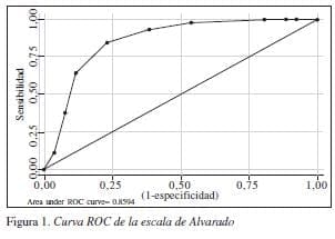 Curva de ROC de la Escala de Alvarado