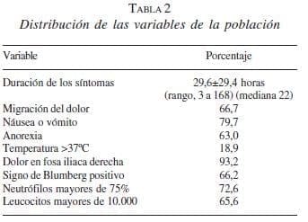 Distribución de la Variables de la Población en Pacientes con Dolor Abdominal