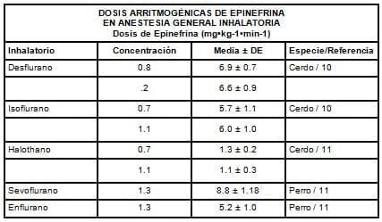 Dosis arritmogénicas de epinefrina en anestesia general inhalatoria