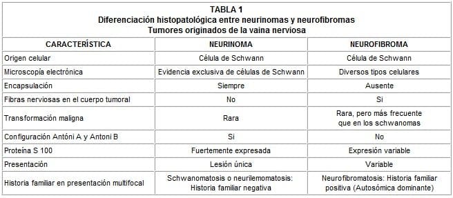 Neurinomas y neurofibromas