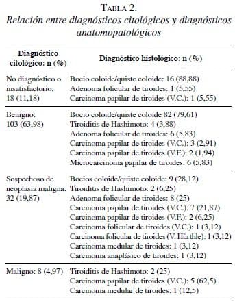 Relación entre Diagnósticos Citológicos y Diagnósticos Anatomopatológicos