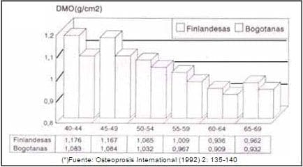  Gráfico comparativo DMO columna finlandesas (*) y Bogotanas.