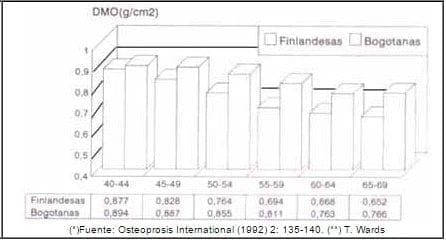 Gráfico comparativo DMO Fémur (**) Finlandesas (*) y Bogotanas