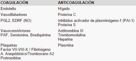 Productos que intervienen en la coagulación/anticoagulación