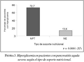 Hiperglicemia en Pacientes con Pancreatitis Aguda