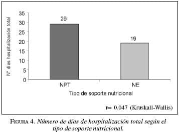 Hospitalización Total según el Tipo de Soporte Nutricional