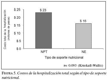 Hospitalización Total según el Tipo de Soporte Nutricional