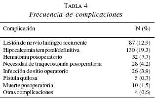 Frecuencia de Complicaciones