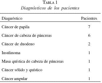Pancreatoduodenectomía, diagnostico en pacientes