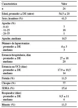 Características Generales de los Pacientes con Diagnóstico de Peritonitis