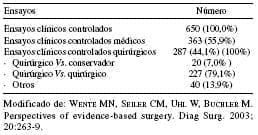 Ensayos Clínicos Quirúrgicos (MEDLINE 1991 - 2000)
