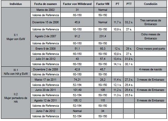 Datos clínicos Resumidos y Detallados Previos al Estudio de la Familia, Anexo 2