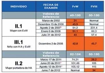 Factor von Willebrand en naranja se muestran los resultados alterados 