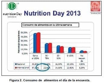 Consumo de Alimentos el Día de la Encuesta