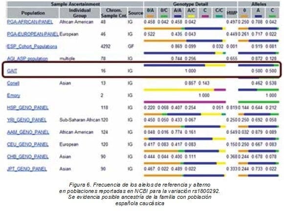 Alelos de Referencia y Alterno en Poblaciones Reportadas en NCBI para la variación rs1800292