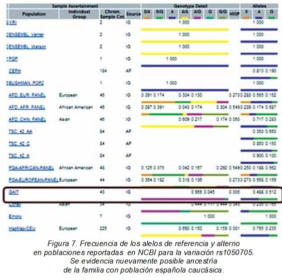 Alelos de Referencia y Alterno en Poblaciones Reportadas en NCBI para la variación rs1050705