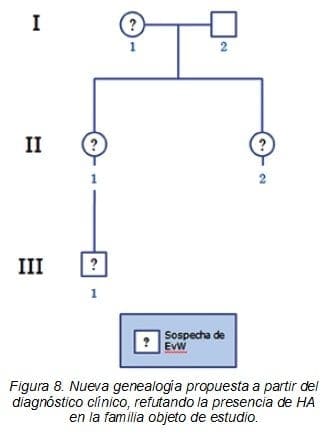 Refutando la Presencia de HA en la Familia Objeto de Estudio