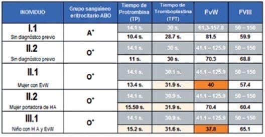 Resultados de Exámenes de un Laboratorio de Referencia en Hemostasia