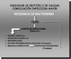 Procedimiento en Bacteriemia