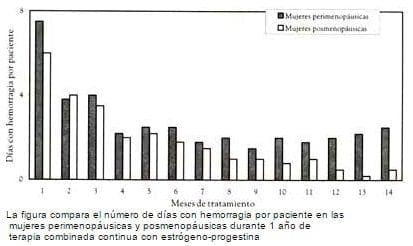 Terapia continua combinada de estrógeno-progestina