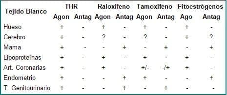 Efecto estrogénico agonista/antagonista de THR, raloxifeno, tamoxifeno y fitoestrógenos sobre diferentes tejidos