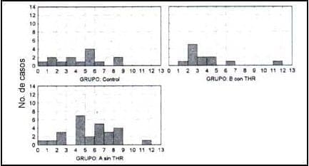 Distribución de los valores de osteocalcina según el grupo
