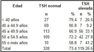 Prevalencia de hipotiroidismo subclínico por rangos de edad