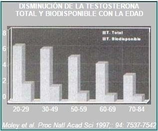 Disminución de la testosterona total y biodisponible.