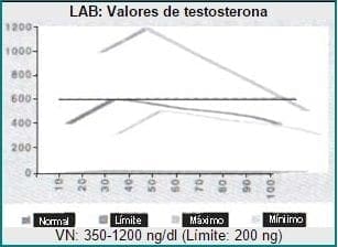 Valores normales de testosterona total en ng/dl