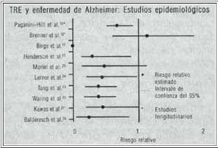 TRE y enfermedad de Alzheimer. Estudios Epidemiológicos