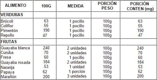 Contenido de ácido fólico en los alimentos (µ). Requerimiento 400 µ/día