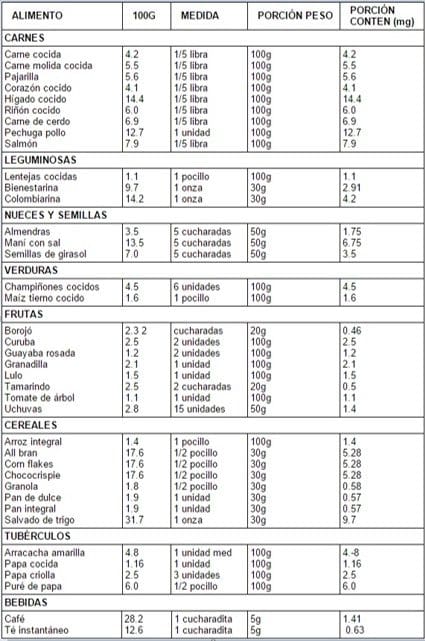 Contenido de niacina en los alimentos (mg). Requerimiento 19 mg/día